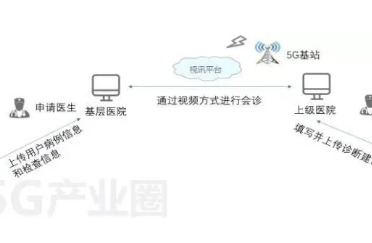 智能監(jiān)護(hù)-5G在遠(yuǎn)程會(huì)診病人急救監(jiān)護(hù)方面的應(yīng)用場(chǎng)景！